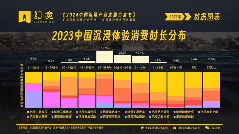 2023中国沉浸体验消费时长分布