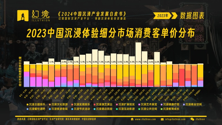 2023中国沉浸体验细分市场消费客单价分布