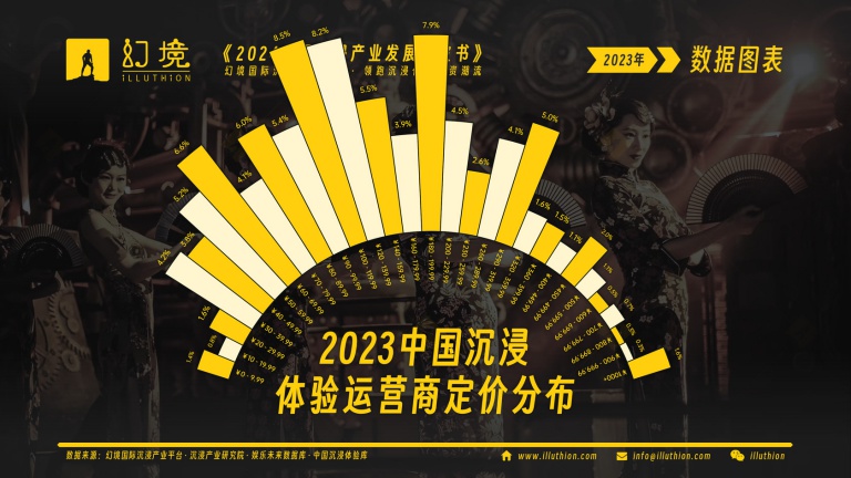 2023中国沉浸体验运营商定价分布