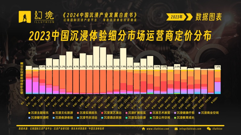 2023中国沉浸体验细分市场运营商定价分布