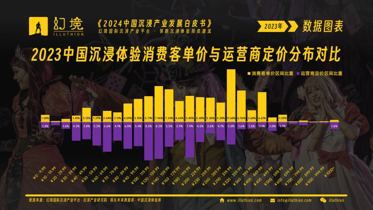 2023中国沉浸体验消费客单价与运营商定价分布对比