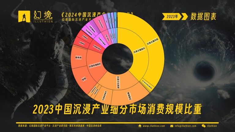 2023中国沉浸产业细分市场消费规模比重