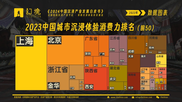 2023中国城市沉浸体验消费力排名