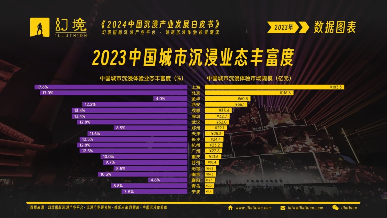 2023中国城市沉浸业态丰富度