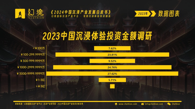 2023中国沉浸体验投资金额调研