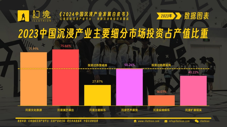 2023中国沉浸产业主要细分市场投资占产值比重