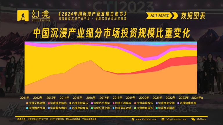 中国沉浸产业细分市场投资规模比重变化