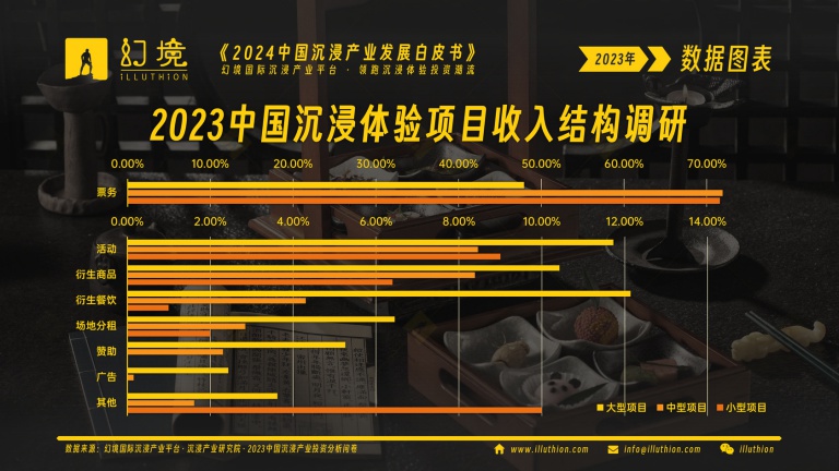 2023中国沉浸体验项目收入结构调研