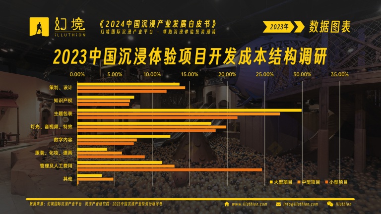 2023中国沉浸体验项目开发成本结构调研