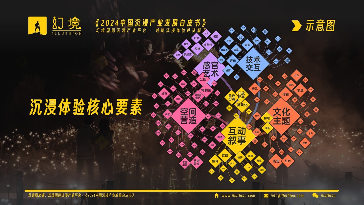 沉浸体验核心要素(《2024中国沉浸产业发展白皮书》示意图)