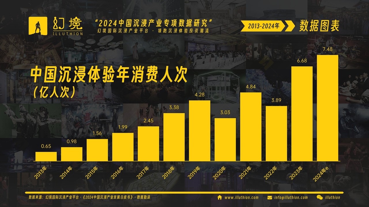 中国沉浸体验年消费人次(《2024中国沉浸产业发展白皮书》图表)