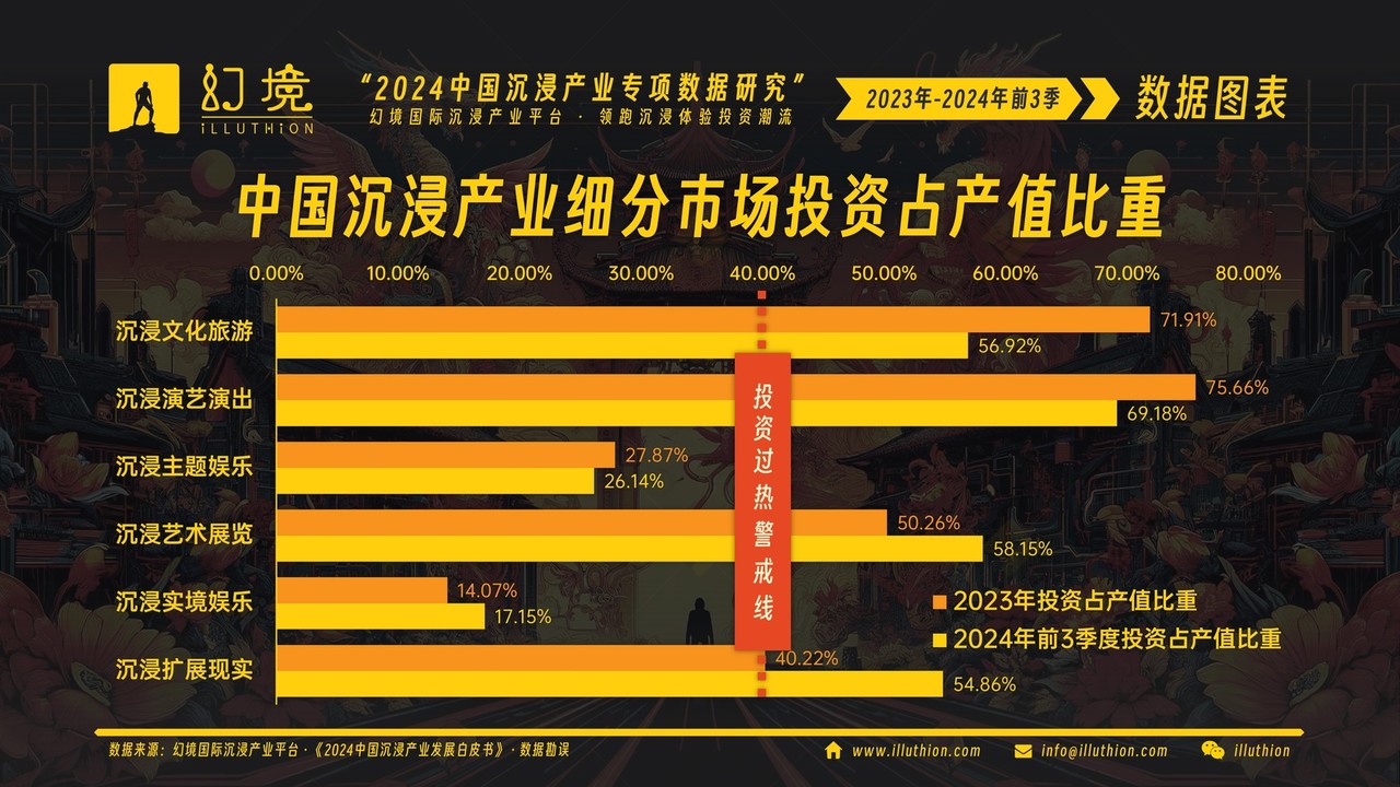 中国沉浸产业细分市场投资占产值比重(《2024中国沉浸产业发展白皮书》图表)