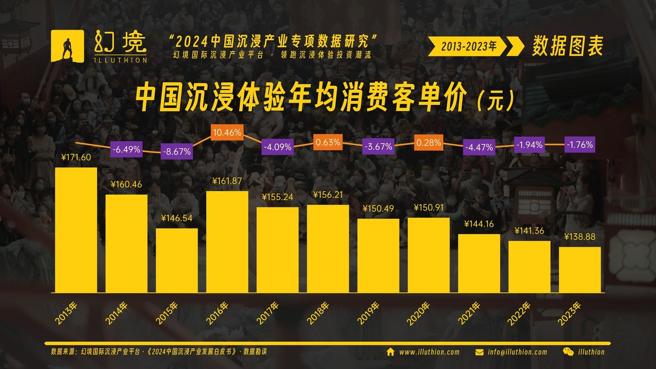 中国沉浸体验年均消费客单价(《2024中国沉浸产业发展白皮书》图表)