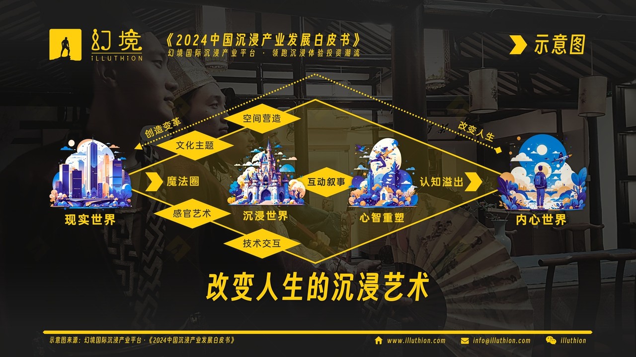 改变人生的沉浸艺术(《2024中国沉浸产业发展白皮书》示意图)