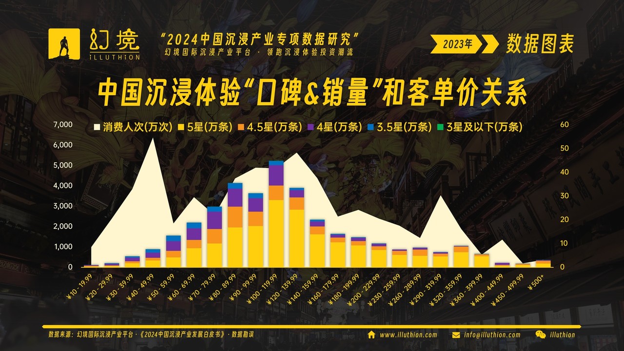 中国沉浸体验口碑、销量和客单价关系(《2024中国沉浸产业发展白皮书》图表)