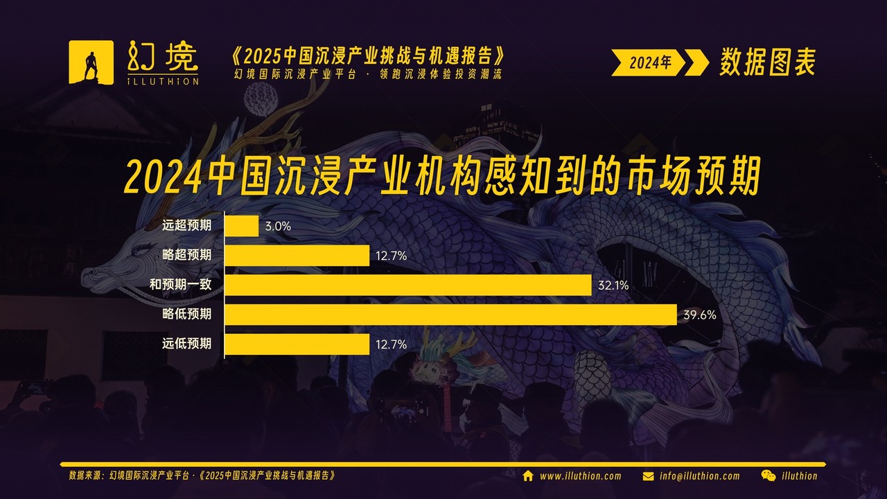 2024中国沉浸产业机构感知到的市场预期(《2025中国沉浸产业挑战与机遇报告》图表)