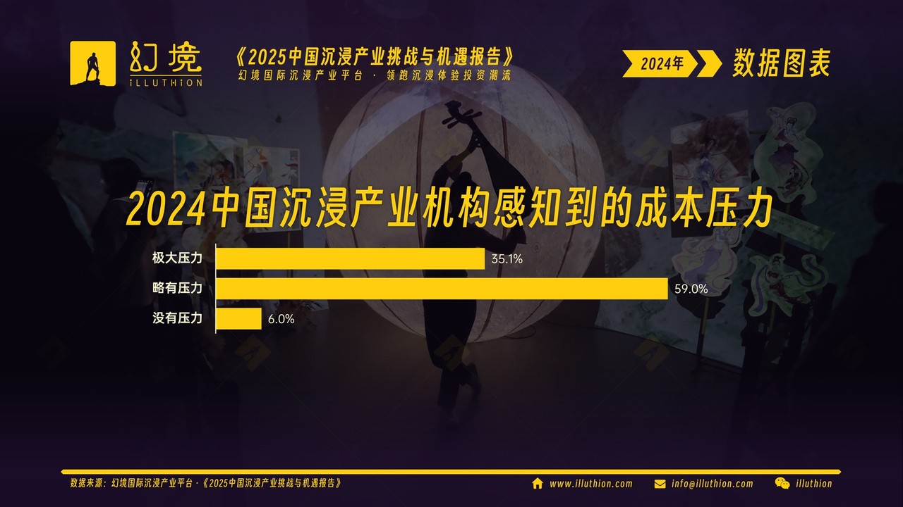 2024中国沉浸产业机构感知到的成本压力(《2025中国沉浸产业挑战与机遇报告》图表)