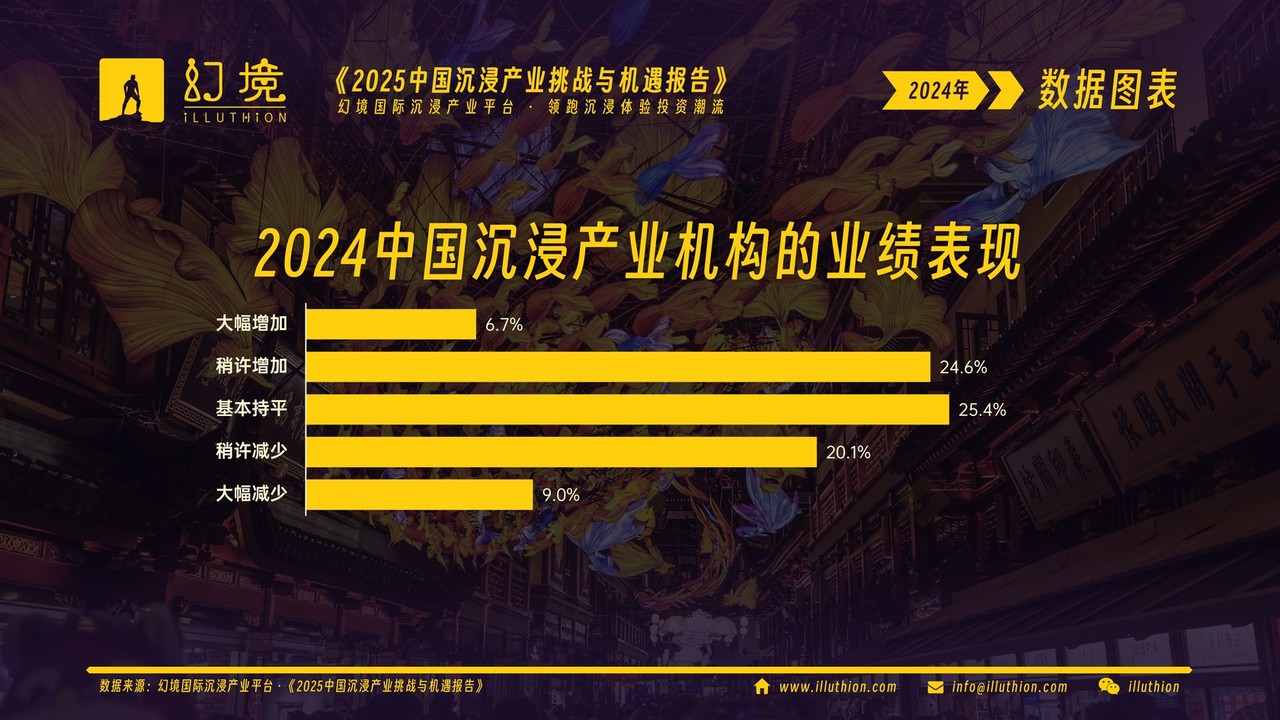 2024中国沉浸产业机构的业绩表现(《2025中国沉浸产业挑战与机遇报告》图表)