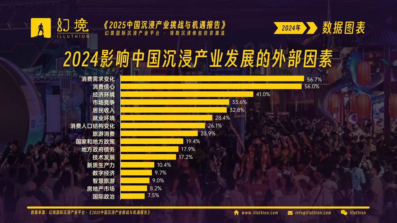 2024影响中国沉浸产业发展的外部因素(《2025中国沉浸产业挑战与机遇报告》图表)