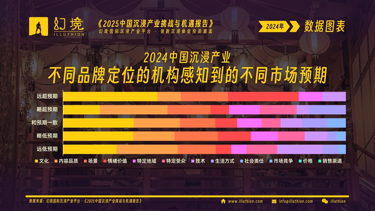 2024中国沉浸产业不同品牌定位的机构感知到的不同市场预期(《2025中国沉浸产业挑战与机遇报告》图表)