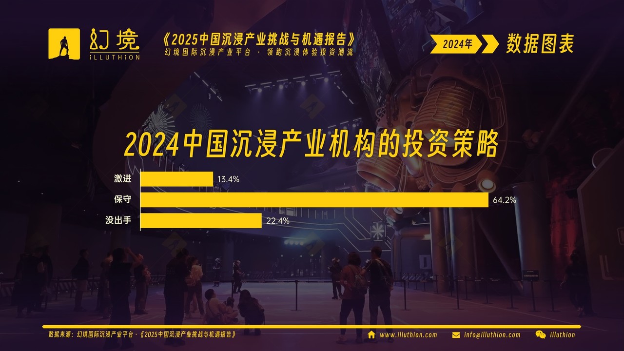 2024中国沉浸产业机构的投资策略(《2025中国沉浸产业挑战与机遇报告》图表)