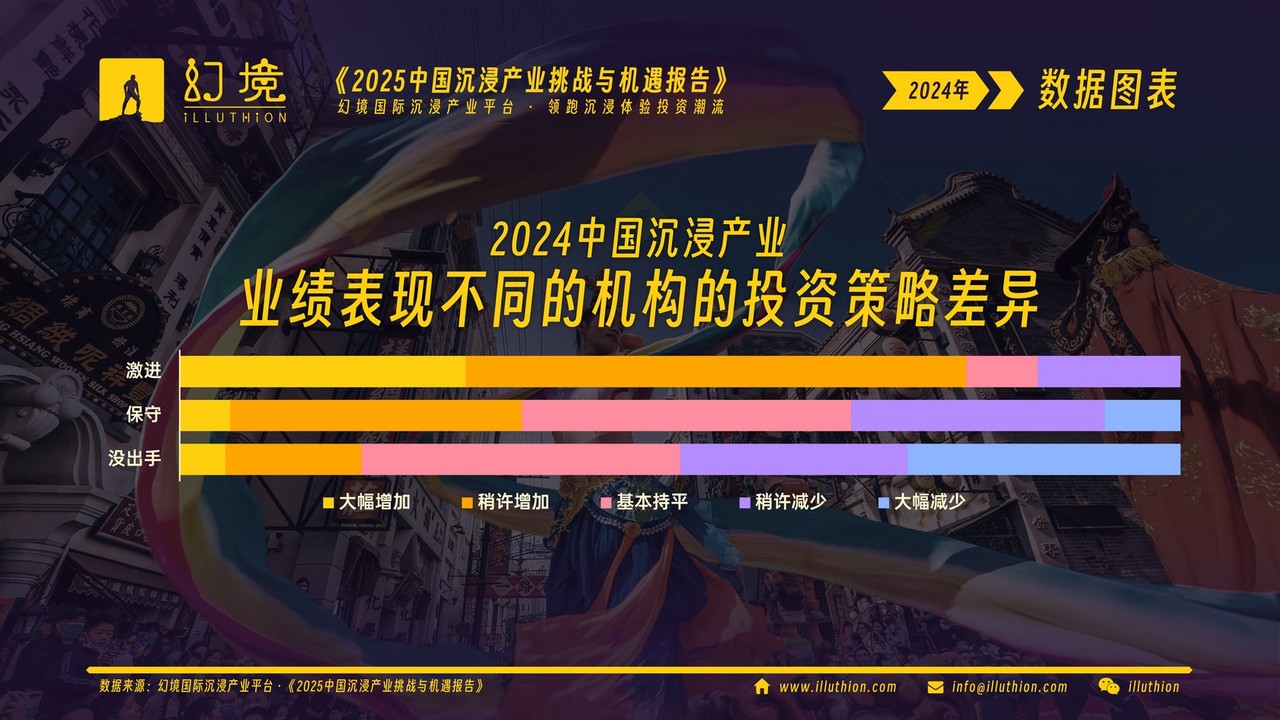2024中国沉浸产业业绩表现不同的机构的投资策略差异(《2025中国沉浸产业挑战与机遇报告》图表)