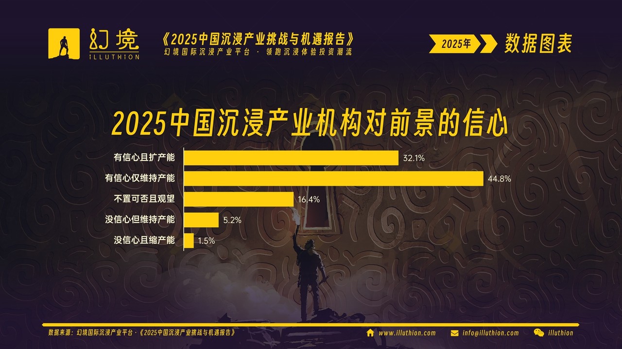 2025中国沉浸产业机构对前景的信心(《2025中国沉浸产业挑战与机遇报告》图表)