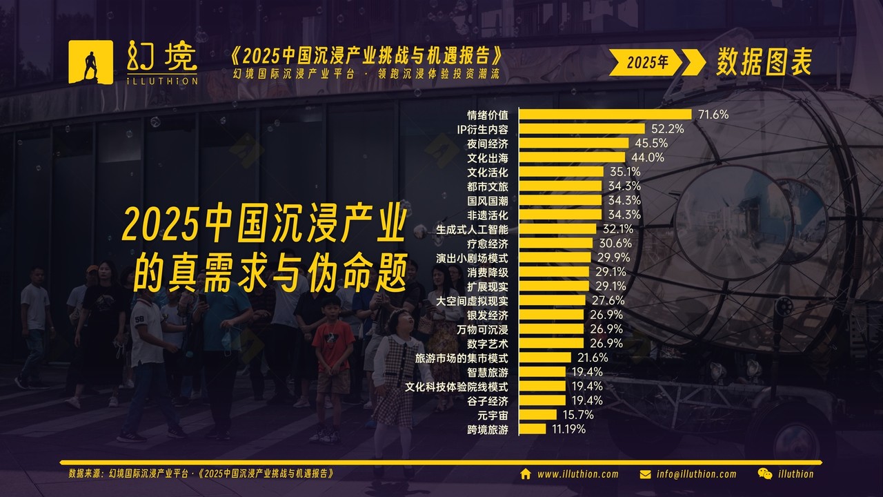 2025中国沉浸产业的真需求与伪命题(《2025中国沉浸产业挑战与机遇报告》图表)