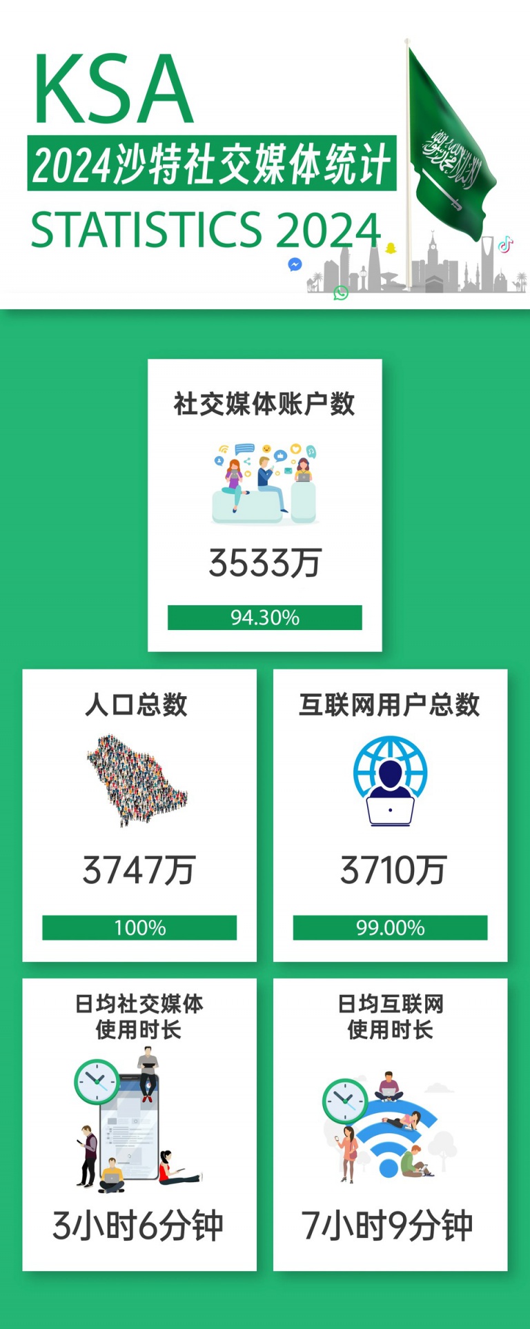 GMI Research《2024沙特社交媒体统计》