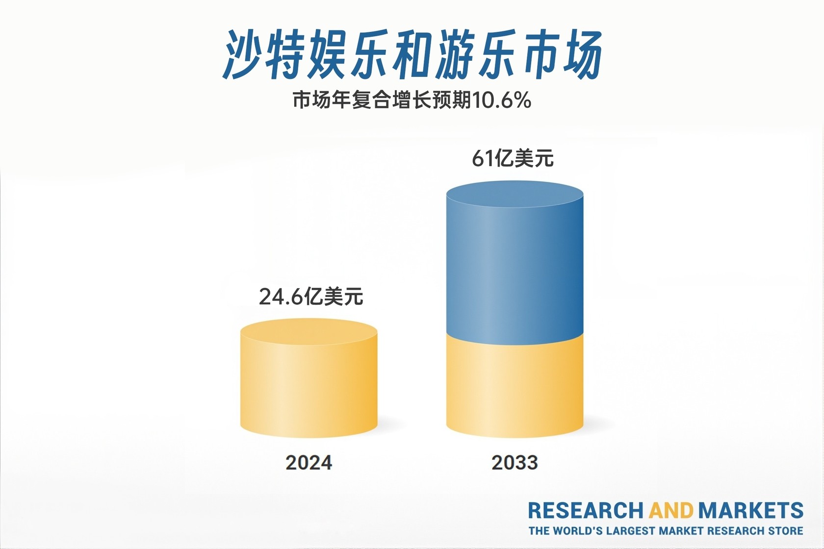 Research and Markets《沙特娱乐和游乐市场报告》沙特娱乐和游乐市场规模分析