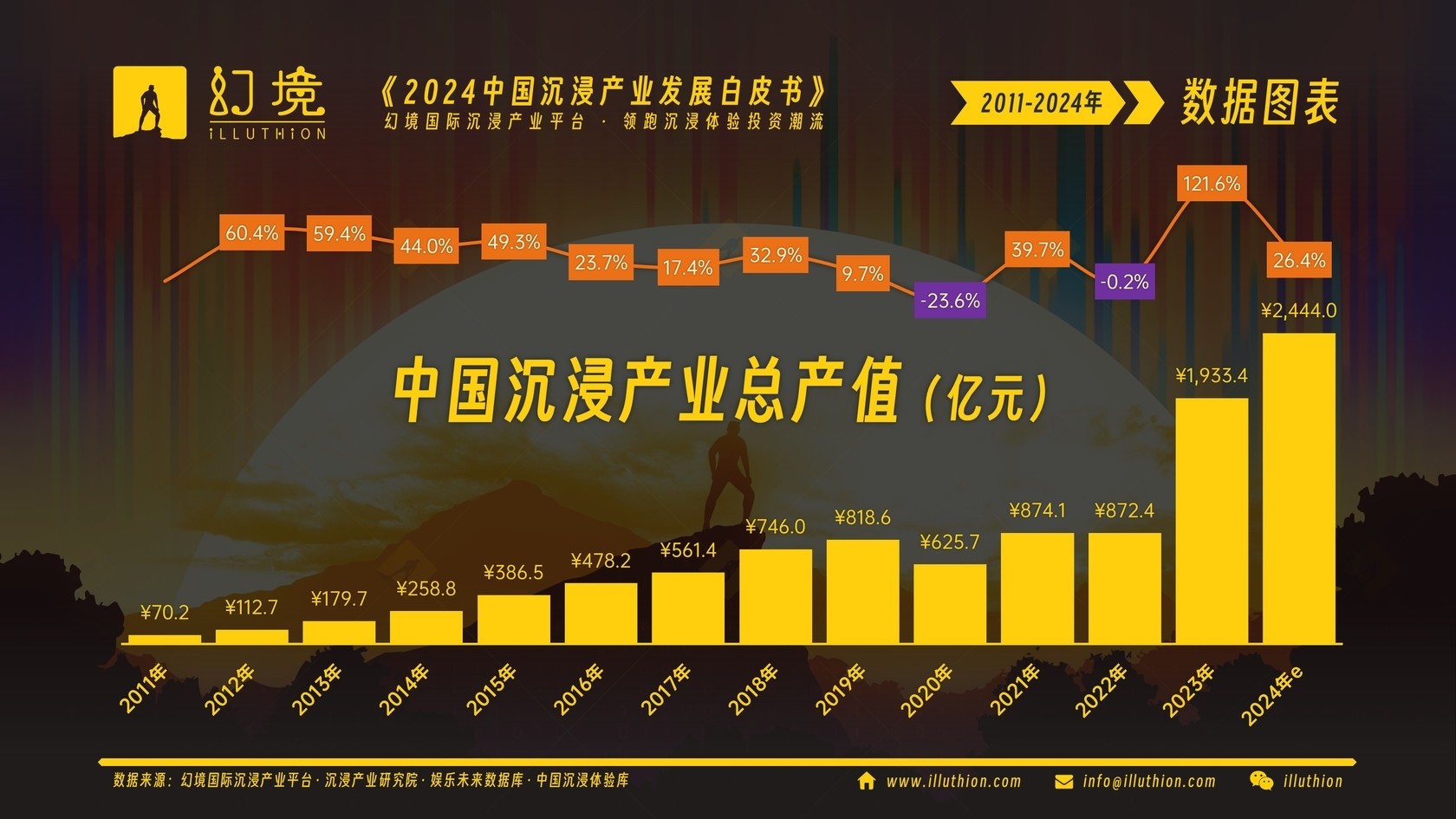 《2024中国沉浸产业发展白皮书》中国沉浸产业总产值