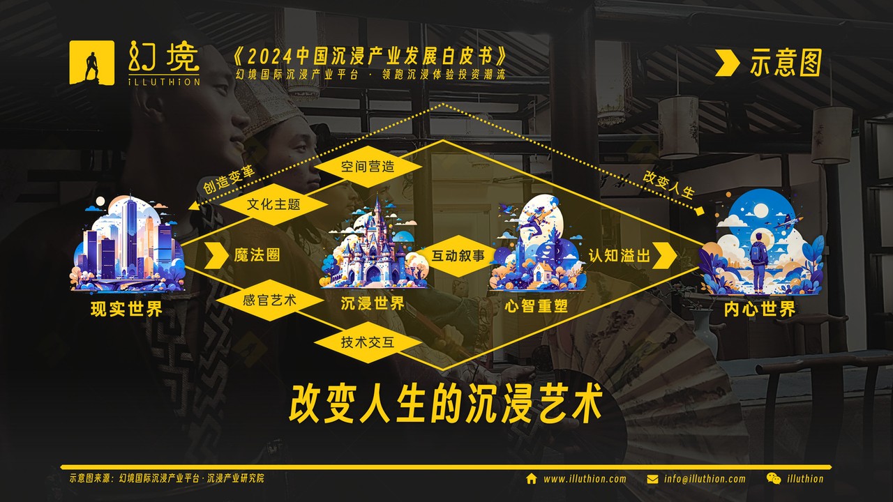 沉浸体验“魔法圈”营造模型示意图(《2024中国沉浸产业发展白皮书》)