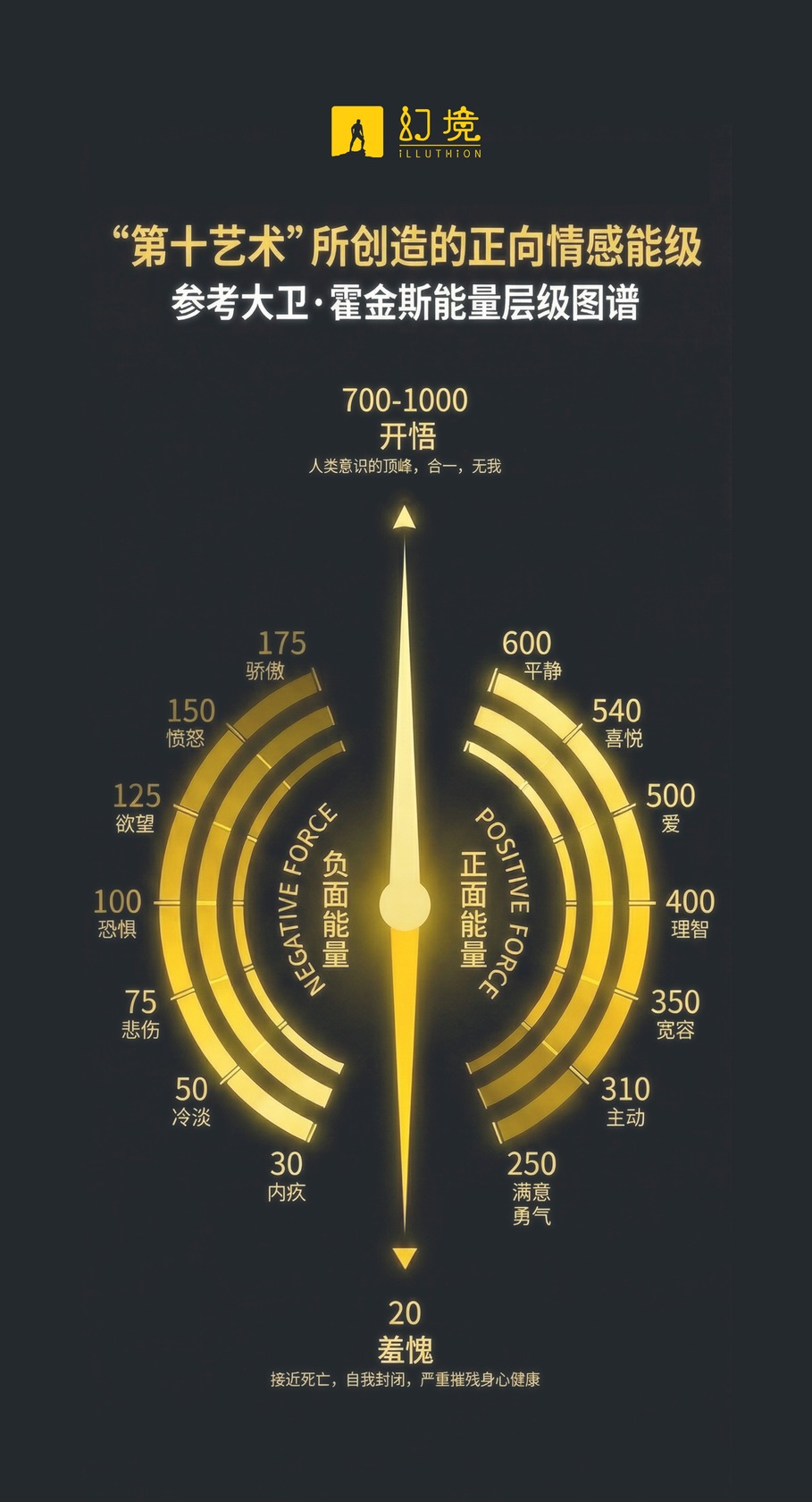 第十艺术”所创造的正向情感能级示意图（参考大卫·霍金斯能量层级图谱）